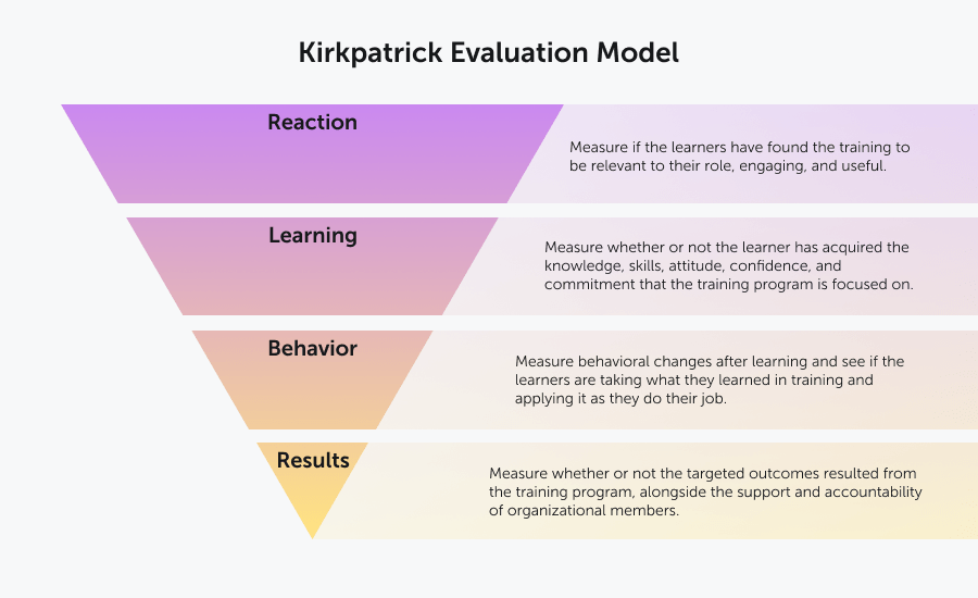 the kirkpatrick levels model